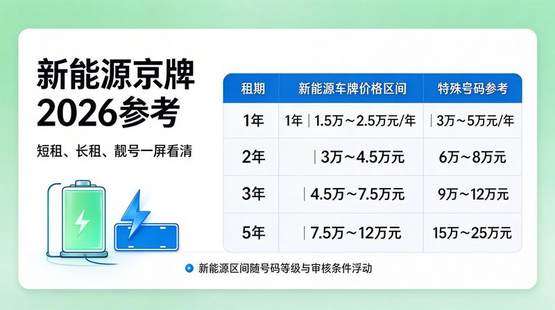 新能源车牌趋势